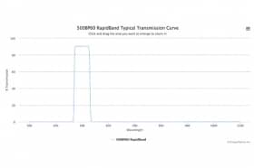 Полосовые оптические фильтры с быстрой отсечкой полосы пропускания 500BP60 RapidBand