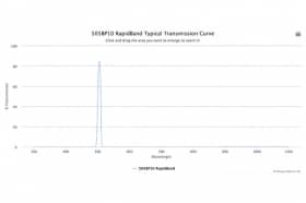Полосовые оптические фильтры с быстрой отсечкой полосы пропускания 505BP10 RapidBand