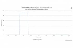 Полосовые оптические фильтры с быстрой отсечкой полосы пропускания 505BP110 RapidBand
