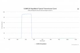 Полосовые оптические фильтры с быстрой отсечкой полосы пропускания 510BP120 RapidBand