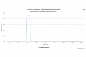 Полосовые оптические фильтры с быстрой отсечкой полосы пропускания 510BP40 RapidBand