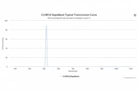 Полосовые оптические фильтры с быстрой отсечкой полосы пропускания 515BP10 RapidBand