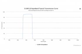 Полосовые оптические фильтры с быстрой отсечкой полосы пропускания 515BP110 RapidBand