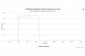 Полосовые оптические фильтры с быстрой отсечкой полосы пропускания 515BP230 RapidBand
