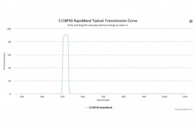 Полосовые оптические фильтры с быстрой отсечкой полосы пропускания 515BP30 RapidBand