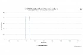 Полосовые оптические фильтры с быстрой отсечкой полосы пропускания 515BP50 RapidBand
