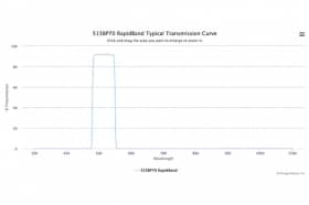 Полосовые оптические фильтры с быстрой отсечкой полосы пропускания 515BP70 RapidBand