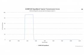 Полосовые оптические фильтры с быстрой отсечкой полосы пропускания 520BP100 RapidBand