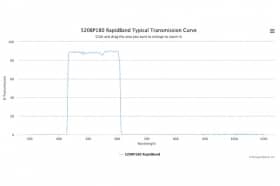 Полосовые оптические фильтры с быстрой отсечкой полосы пропускания 520BP180 RapidBand