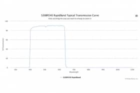 Полосовые оптические фильтры с быстрой отсечкой полосы пропускания 520BP240 RapidBand