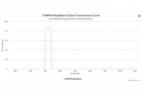 Полосовые оптические фильтры с быстрой отсечкой полосы пропускания 520BP40 RapidBand