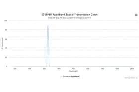 Полосовые оптические фильтры с быстрой отсечкой полосы пропускания 525BP10 RapidBand