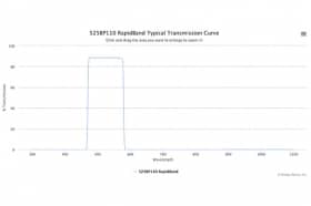 Полосовые оптические фильтры с быстрой отсечкой полосы пропускания 525BP110 RapidBand