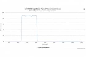 Полосовые оптические фильтры с быстрой отсечкой полосы пропускания 525BP170 RapidBand