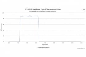 Полосовые оптические фильтры с быстрой отсечкой полосы пропускания 525BP210 RapidBand