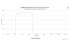 Полосовые оптические фильтры с быстрой отсечкой полосы пропускания 525BP230 RapidBand