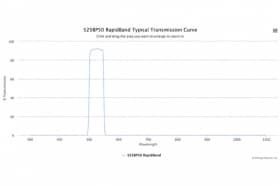 Полосовые оптические фильтры с быстрой отсечкой полосы пропускания 525BP50 RapidBand