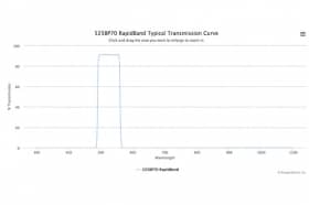 Полосовые оптические фильтры с быстрой отсечкой полосы пропускания 525BP70 RapidBand