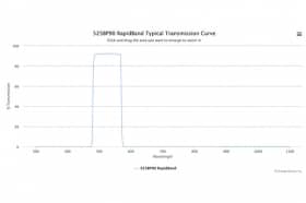 Полосовые оптические фильтры с быстрой отсечкой полосы пропускания 525BP90 RapidBand