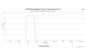 Полосовые оптические фильтры с быстрой отсечкой полосы пропускания 530BP100 RapidBand