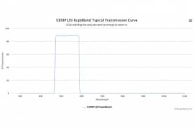 Полосовые оптические фильтры с быстрой отсечкой полосы пропускания 530BP120 RapidBand