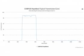 Полосовые оптические фильтры с быстрой отсечкой полосы пропускания 530BP160 RapidBand
