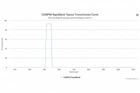 Полосовые оптические фильтры с быстрой отсечкой полосы пропускания 530BP40 RapidBand