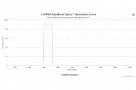 Полосовые оптические фильтры с быстрой отсечкой полосы пропускания 530BP60 RapidBand