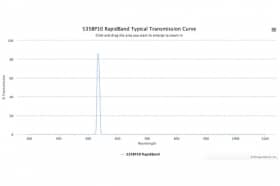 Полосовые оптические фильтры с быстрой отсечкой полосы пропускания 535BP10 RapidBand