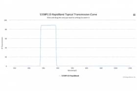 Полосовые оптические фильтры с быстрой отсечкой полосы пропускания 535BP110 RapidBand