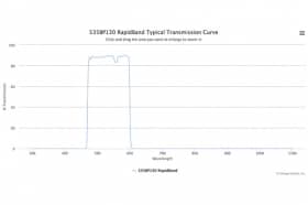 Полосовые оптические фильтры с быстрой отсечкой полосы пропускания 535BP130 RapidBand