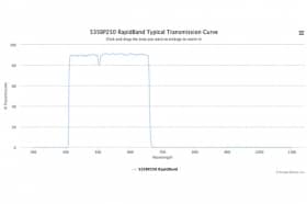 Полосовые оптические фильтры с быстрой отсечкой полосы пропускания 535BP250 RapidBand