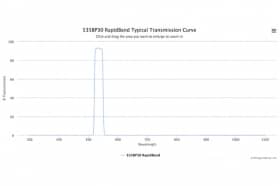 Полосовые оптические фильтры с быстрой отсечкой полосы пропускания 535BP30 RapidBand