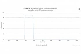 Полосовые оптические фильтры с быстрой отсечкой полосы пропускания 540BP100 RapidBand