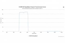 Полосовые оптические фильтры с быстрой отсечкой полосы пропускания 545BP130 RapidBand