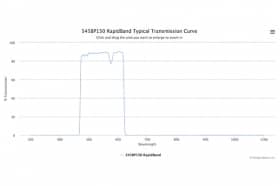 Полосовые оптические фильтры с быстрой отсечкой полосы пропускания 545BP150 RapidBand