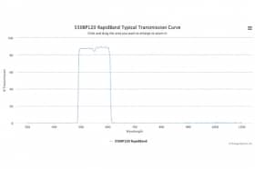 Полосовые оптические фильтры с быстрой отсечкой полосы пропускания 550BP120 RapidBand