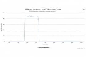 Полосовые оптические фильтры с быстрой отсечкой полосы пропускания 550BP160 RapidBand