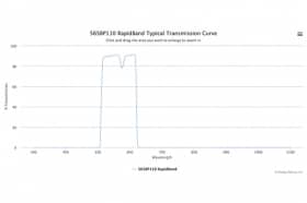 Полосовые оптические фильтры с быстрой отсечкой полосы пропускания 565BP110 RapidBand