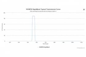 Полосовые оптические фильтры с быстрой отсечкой полосы пропускания 565BP30 RapidBand