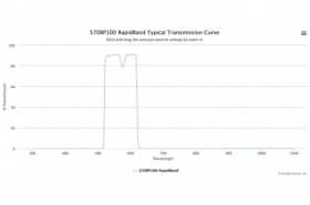 Полосовые оптические фильтры с быстрой отсечкой полосы пропускания 570BP100 RapidBand
