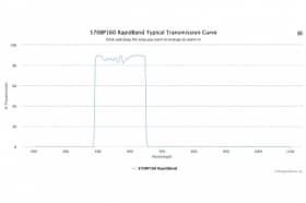 Полосовые оптические фильтры с быстрой отсечкой полосы пропускания 570BP160 RapidBand