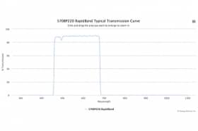 Полосовые оптические фильтры с быстрой отсечкой полосы пропускания 570BP220 RapidBand