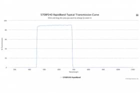 Полосовые оптические фильтры с быстрой отсечкой полосы пропускания 570BP240 RapidBand