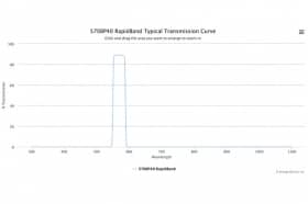 Полосовые оптические фильтры с быстрой отсечкой полосы пропускания 570BP40 RapidBand