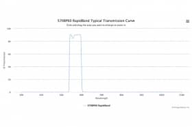 Полосовые оптические фильтры с быстрой отсечкой полосы пропускания 570BP60 RapidBand