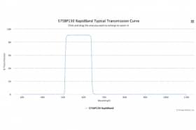 Полосовые оптические фильтры с быстрой отсечкой полосы пропускания 575BP130 RapidBand