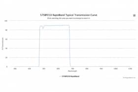 Полосовые оптические фильтры с быстрой отсечкой полосы пропускания 575BP210 RapidBand