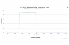 Полосовые оптические фильтры с быстрой отсечкой полосы пропускания 575BP230 RapidBand