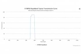 Полосовые оптические фильтры с быстрой отсечкой полосы пропускания 575BP50 RapidBand